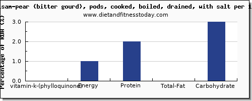 vitamin k (phylloquinone) and nutrition facts in vitamin k in balsam pear per 100g